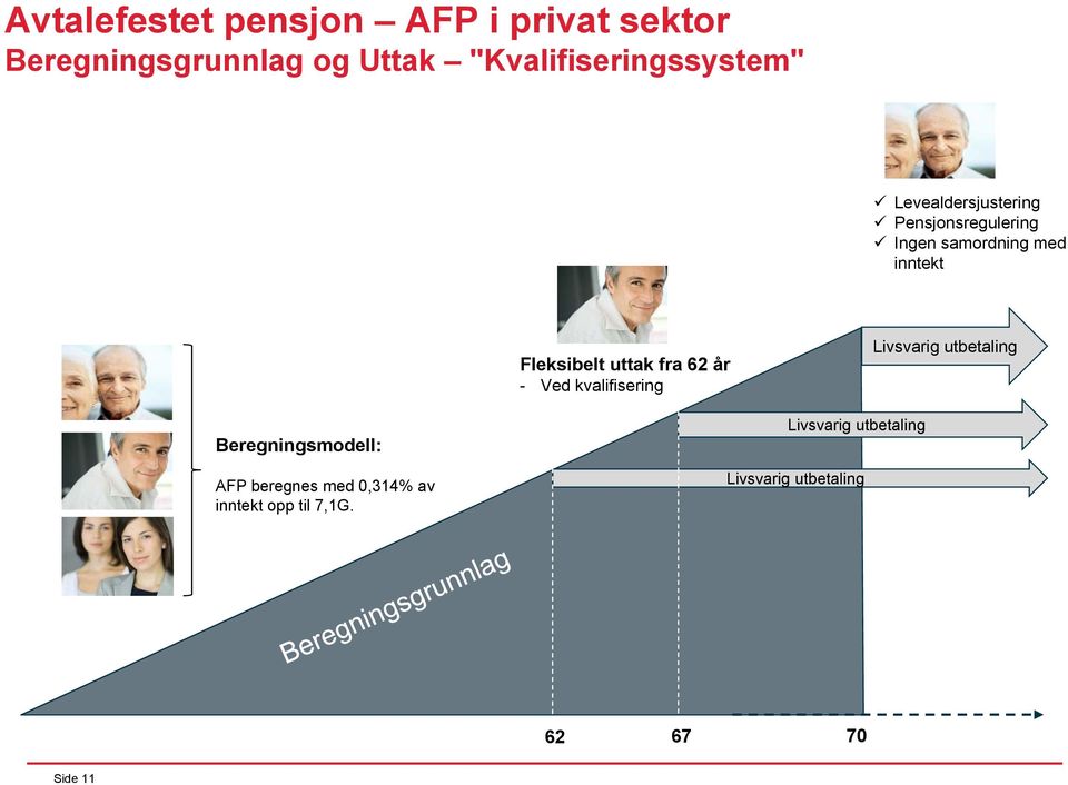 inntekt Fleksibelt uttak fra 62 år - Ved kvalifisering Livsvarig utbetaling