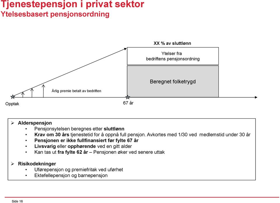 Avkortes med 1/30 ved medlemstid under 30 år Pensjonen er ikke fullfinansiert før fylte 67 år Livsvarig eller opphørende ved en gitt alder Kan tas