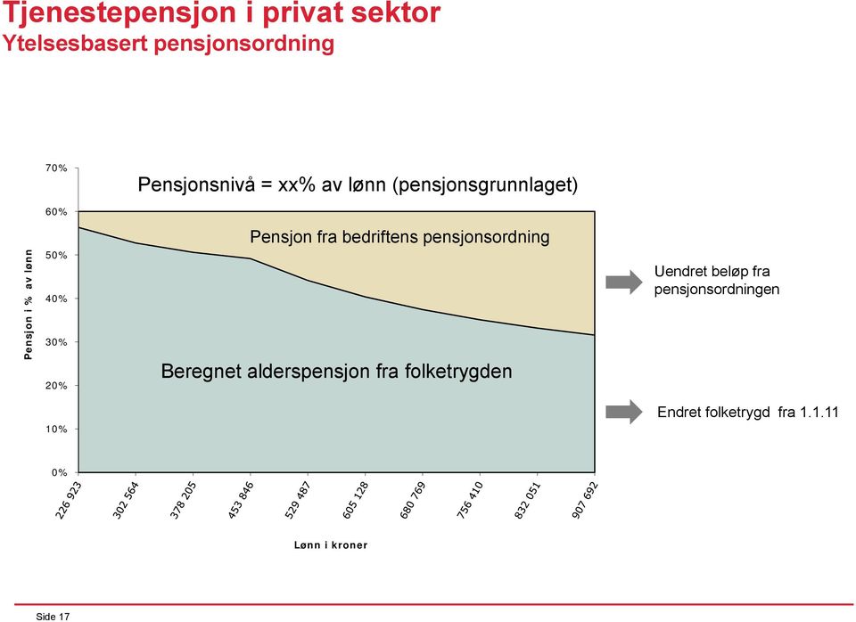 fra bedriftens pensjonsordning Beregnet alderspensjon fra folketrygden Uendret