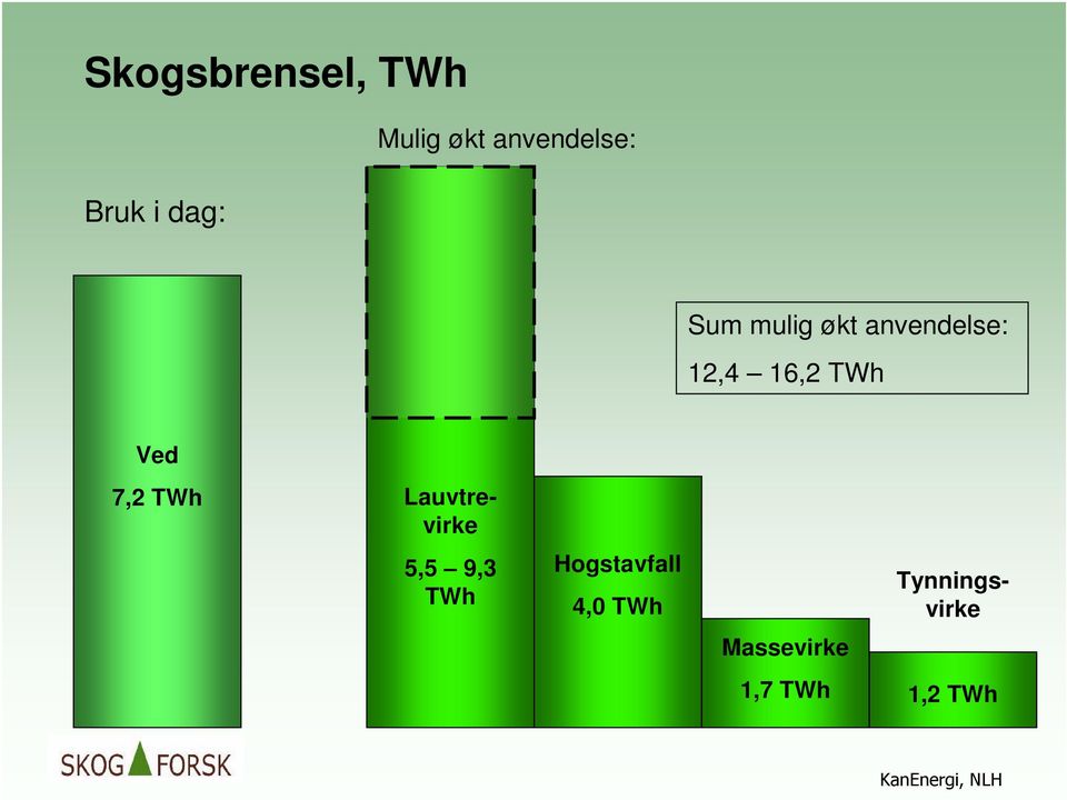 TWh Ved 5,5 9,3 TWh Hogstavfall 4,0 TWh