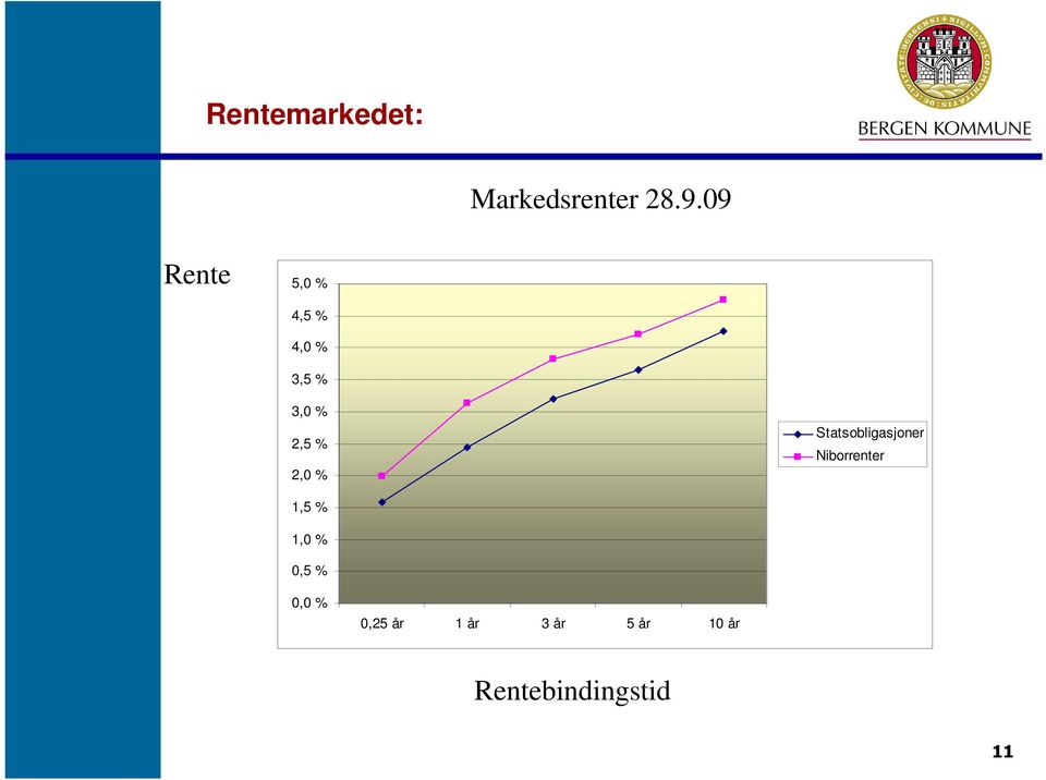 2,0 % Statsobligasjoner Niborrenter 1,5 % 1,0