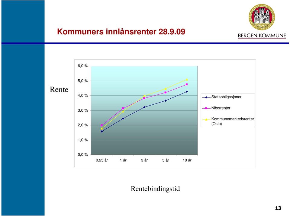 3,0 % 2,0 % Niborrenter Kommunemarkedsrenter