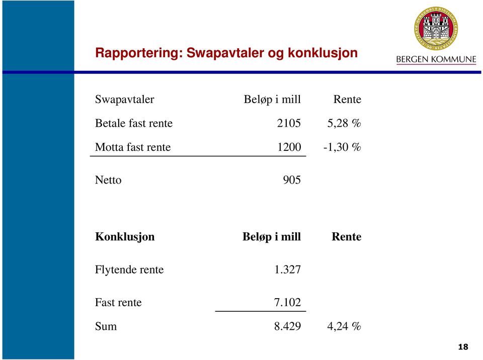 1200 Rente 5,28 % -1,30 % Netto 905 Konklusjon Beløp i