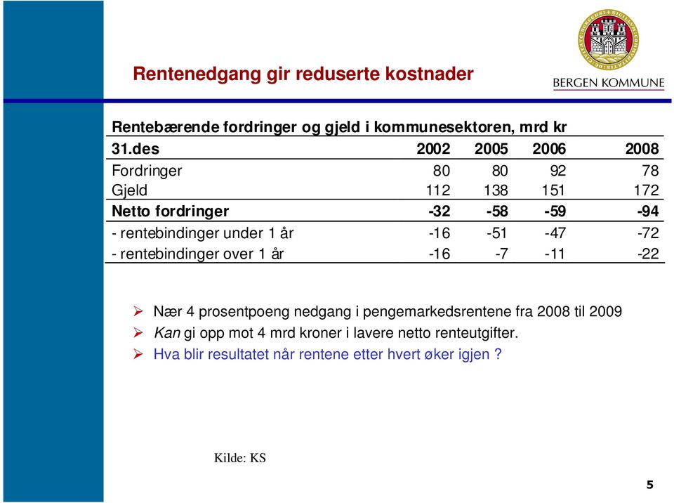 under 1 år -16-51 -47-72 - rentebindinger over 1 år -16-7 -11-22 Nær 4 prosentpoeng nedgang i pengemarkedsrentene fra