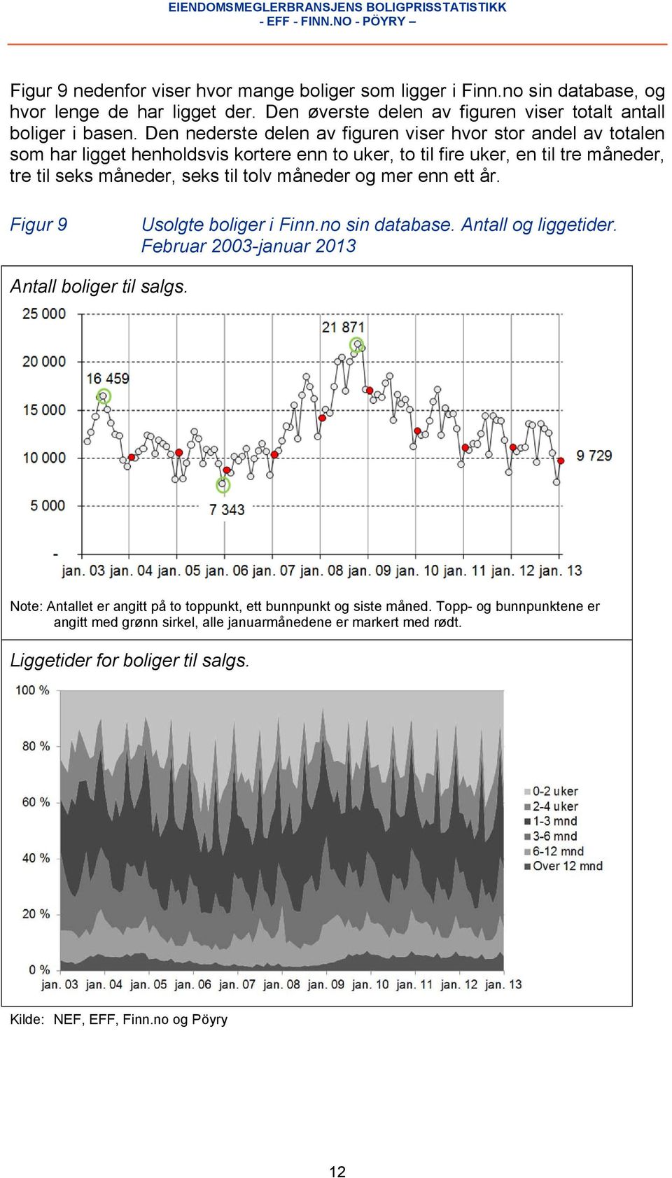 til tolv måneder og mer enn ett år. Figur 9 Usolgte boliger i Finn.no sin database. Antall og liggetider. Februar 2003-januar 2013 Antall boliger til salgs.