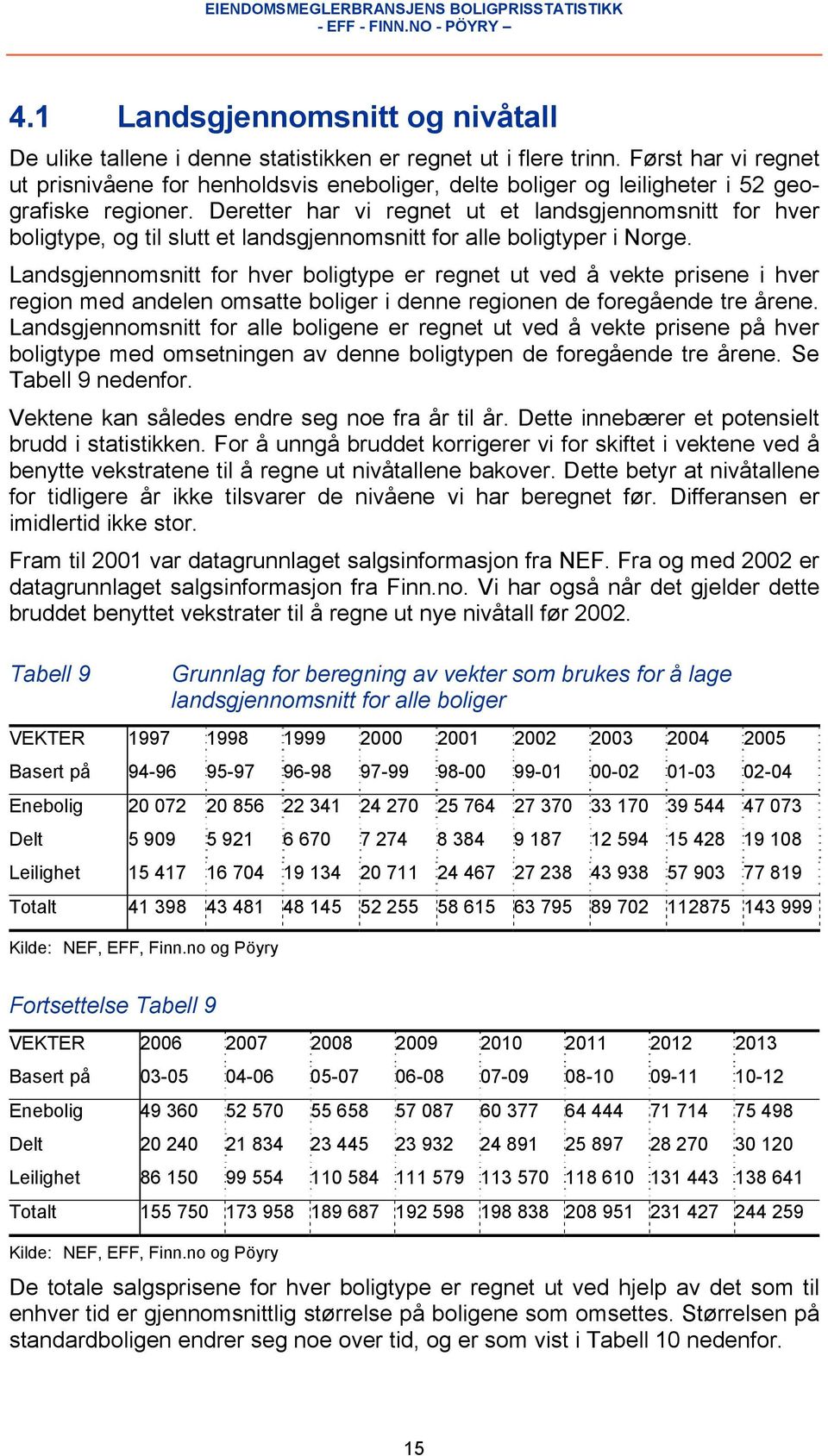 Deretter har vi regnet ut et landsgjennomsnitt for hver boligtype, og til slutt et landsgjennomsnitt for alle boligtyper i Norge.