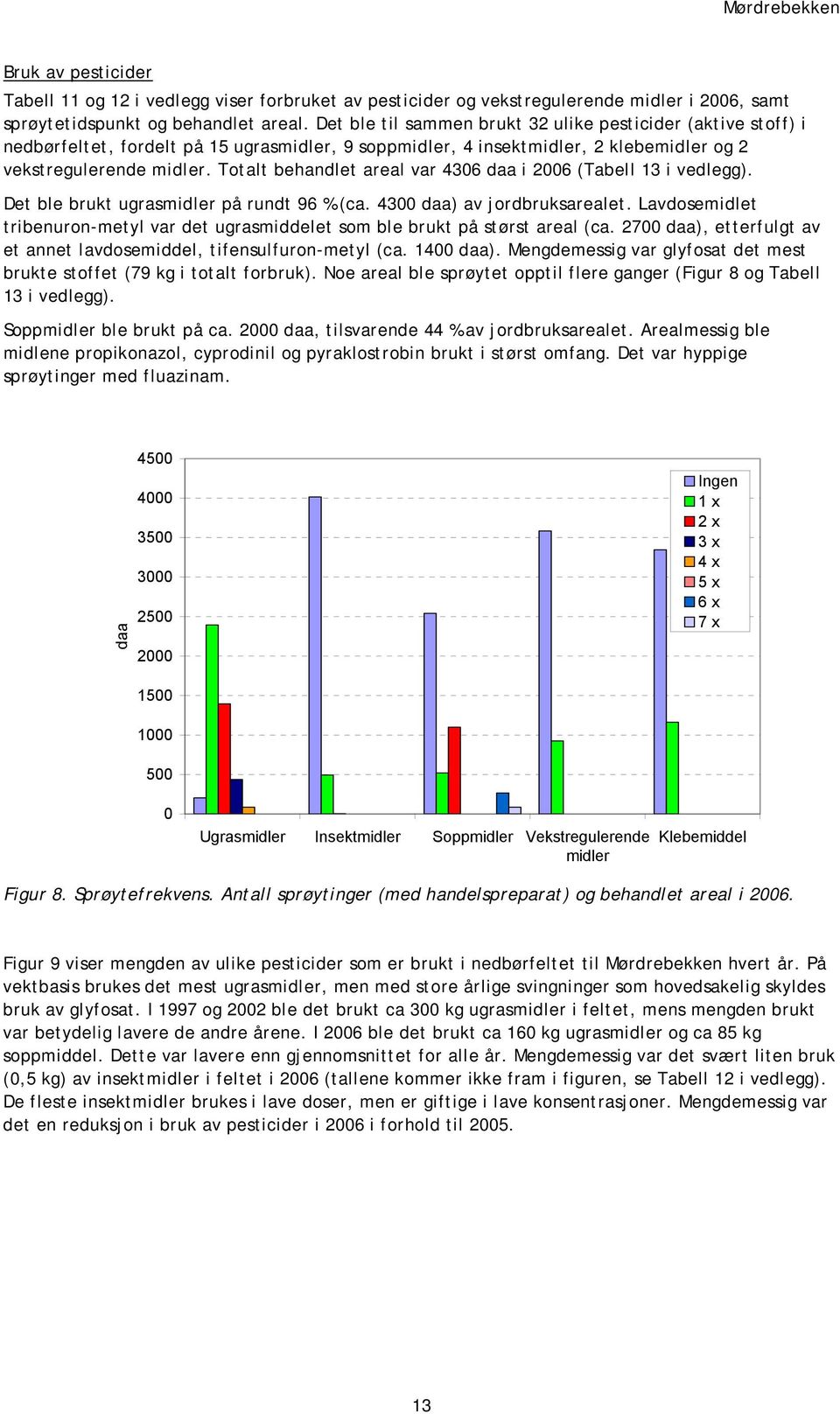 vedlegg) Det ble brukt ugrasmidler på rundt 96 % (ca 4300 daa) av jordbruksarealet Lavdosemidlet tribenuron-metyl var det ugrasmiddelet som ble brukt på størst areal (ca 2700 daa), etterfulgt av et