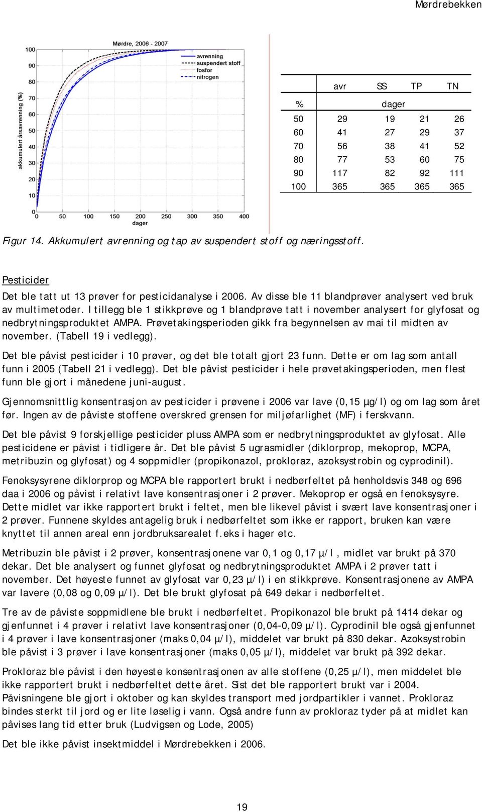 analysert for glyfosat og nedbrytningsproduktet AMPA Prøvetakingsperioden gikk fra begynnelsen av mai til midten av november (Tabell 19 i vedlegg) Det ble påvist pesticider i 10 prøver, og det ble