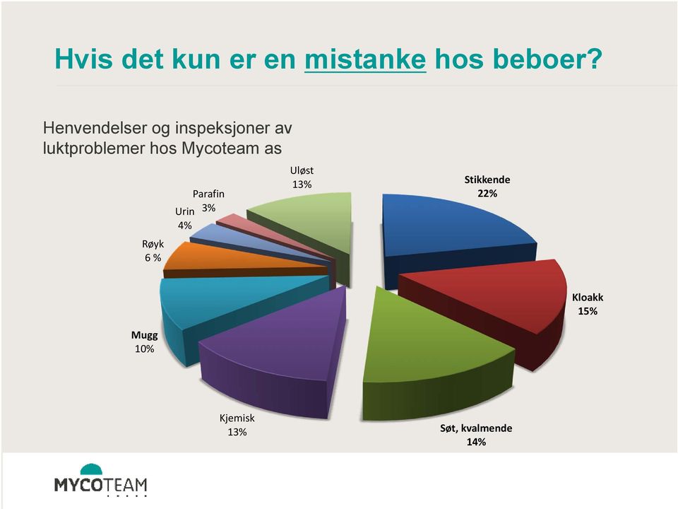 Mycoteam as Røyk 6 % Parafin Urin 3% 4% Uløst 13%