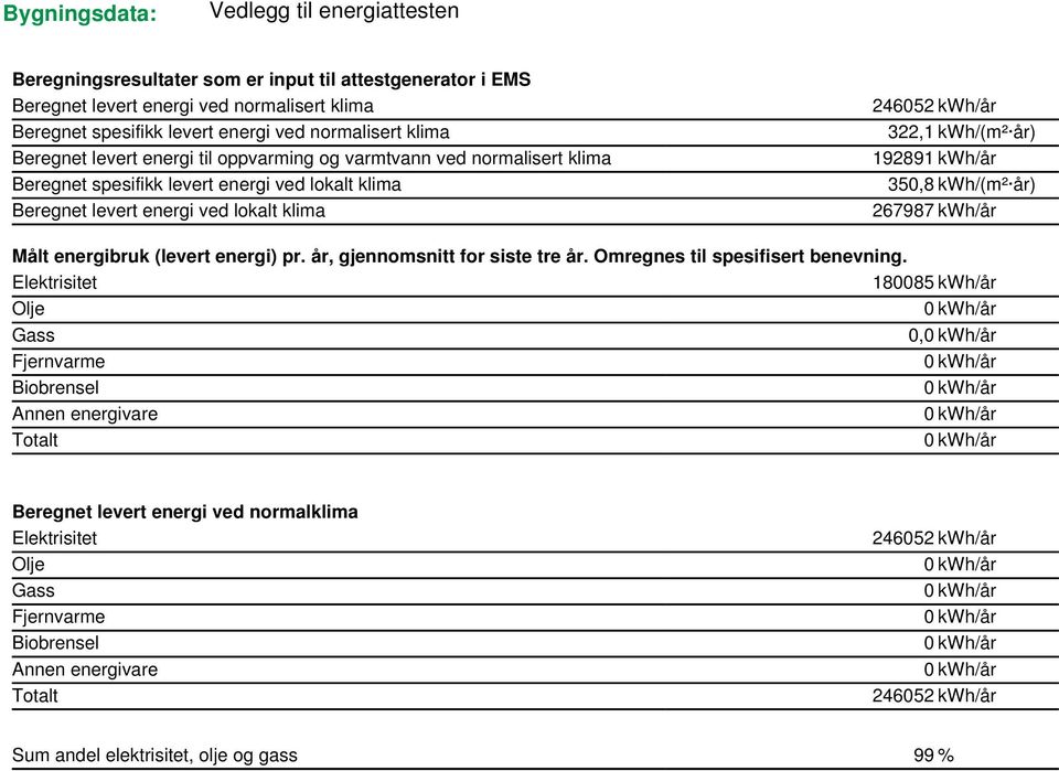 kwh/(m² år) 267987 kwh/år Målt energibruk (levert energi) pr. år, gjennomsnitt for siste tre år. Omregnes til spesifisert benevning.