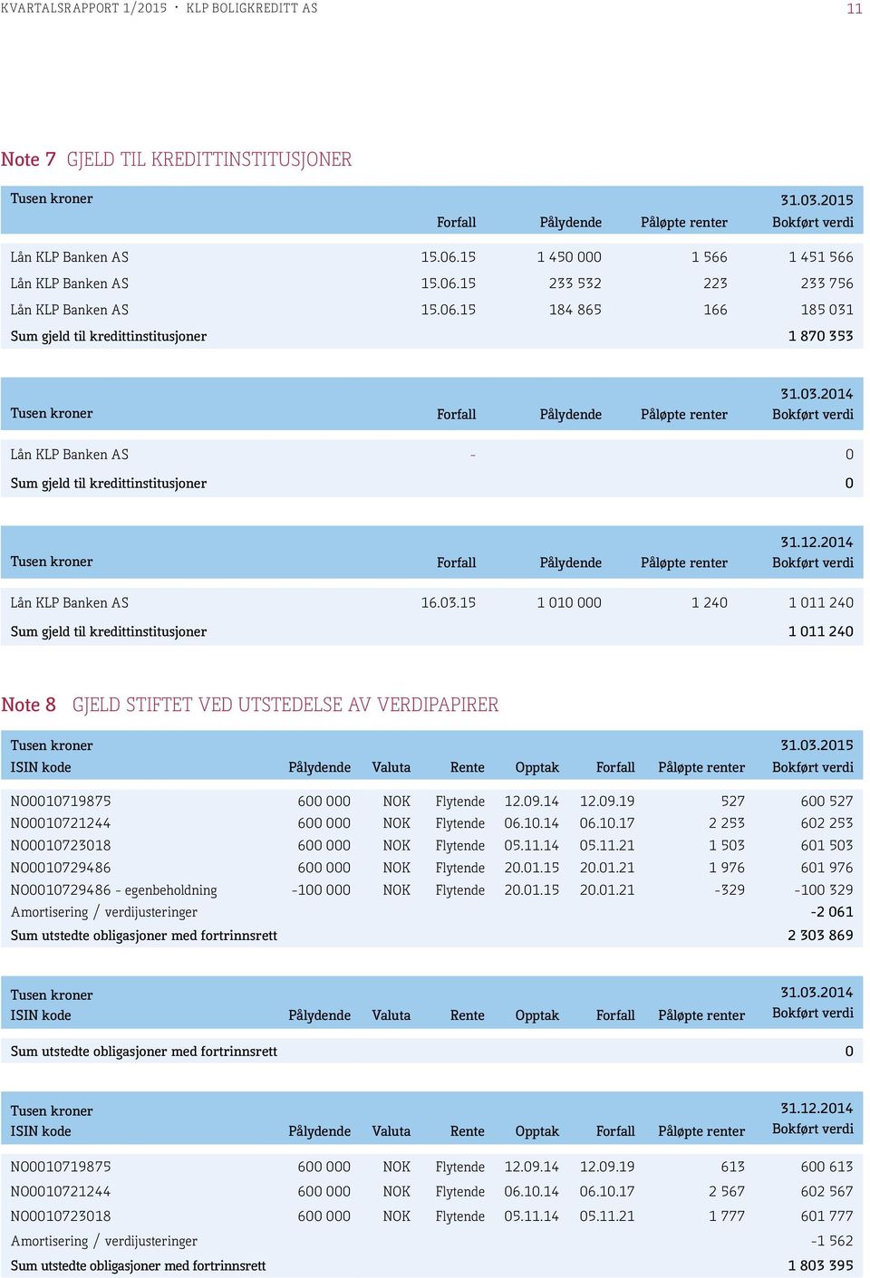 03.2014 Bokført verdi Lån KLP Banken AS - 0 Sum gjeld til kredittinstitusjoner 0 Tusen kroner Forfall Pålydende Påløpte renter 31.12.2014 Bokført verdi Lån KLP Banken AS 16.03.15 1 010 000 1 240 1 011 240 Sum gjeld til kredittinstitusjoner 1 011 240 Note 8 GJELD STIFTET VED UTSTEDELSE AV VERDIPAPIRER Tusen kroner 31.