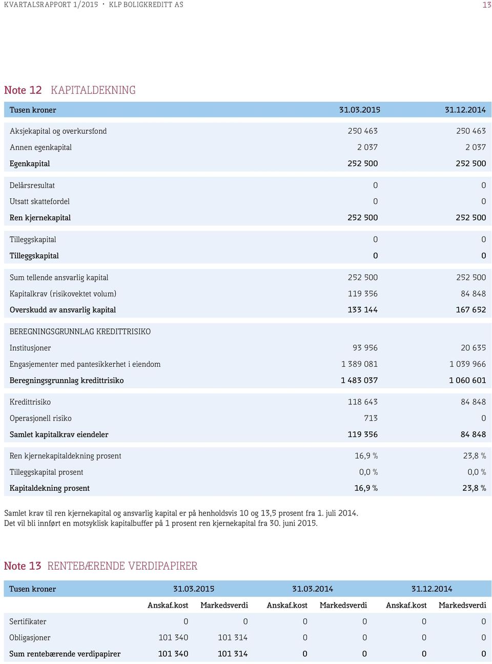 2014 Aksjekapital og overkursfond 250 463 250 463 Annen egenkapital 2 037 2 037 Egenkapital 252 500 252 500 Delårsresultat 0 0 Utsatt skattefordel 0 0 Ren kjernekapital 252 500 252 500