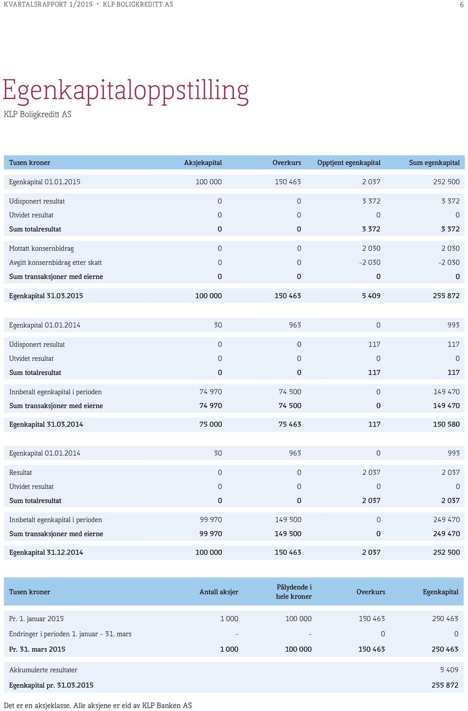 01.2015 100 000 150 463 2 037 252 500 Udisponert resultat 0 0 3 372 3 372 Utvidet resultat 0 0 0 0 Sum totalresultat 0 0 3 372 3 372 Mottatt konsernbidrag 0 0 2 030 2 030 Avgitt konsernbidrag etter
