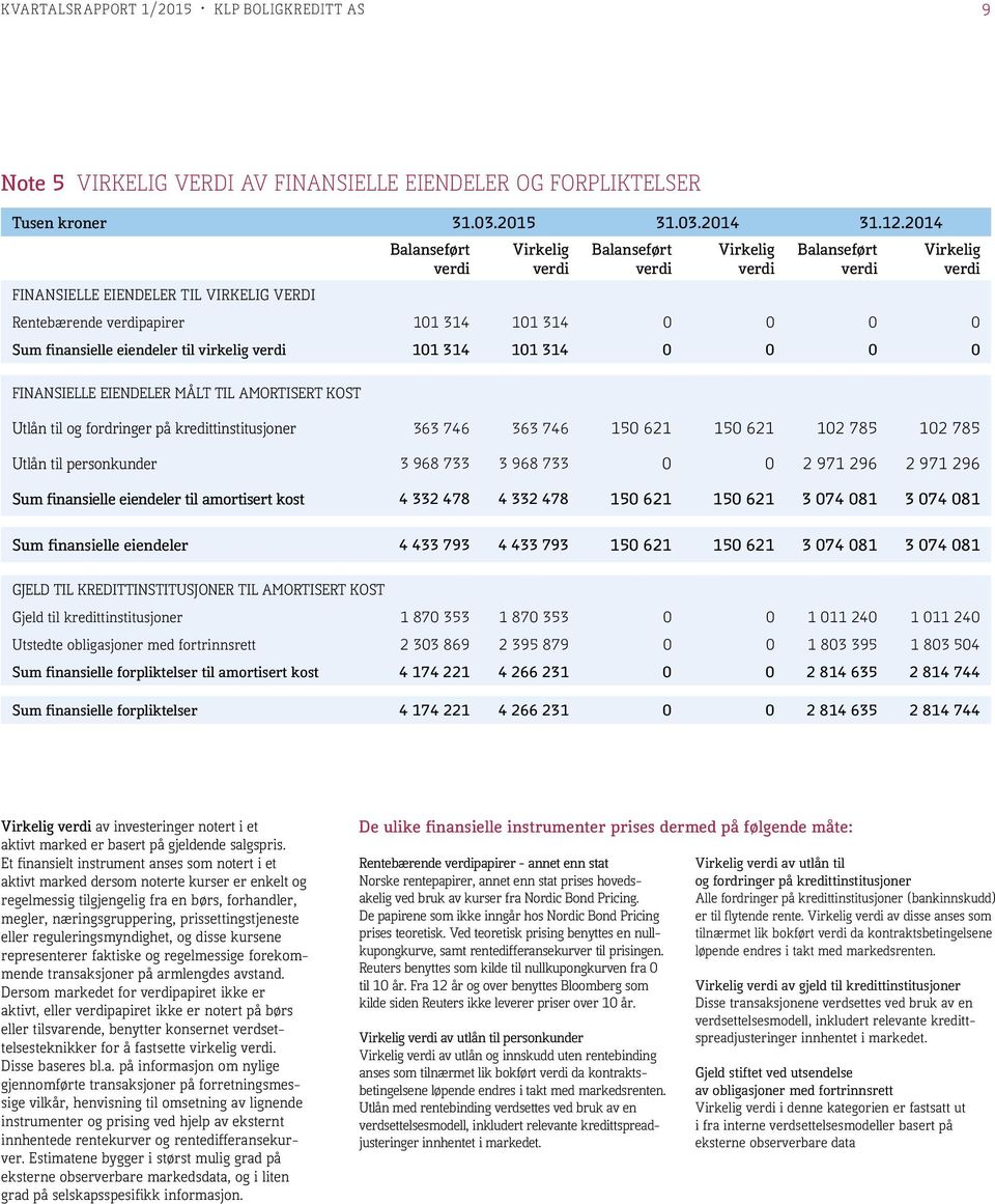 finansielle eiendeler til virkelig verdi 101 314 101 314 0 0 0 0 FINANSIELLE EIENDELER MÅLT TIL AMORTISERT KOST Utlån til og fordringer på kredittinstitusjoner 363 746 363 746 150 621 150 621 102 785
