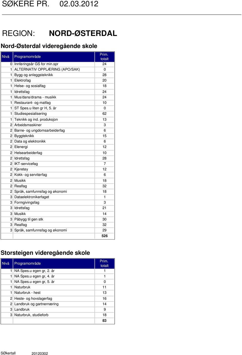 år Studiespesialisering Teknikk og ind.