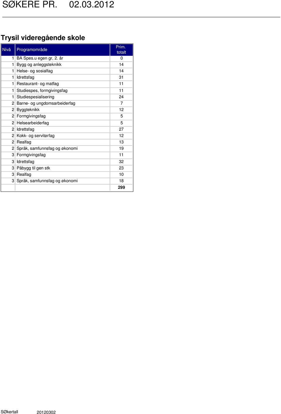 Studiespes, formgivingsfag Studiespesialisering Barne- og