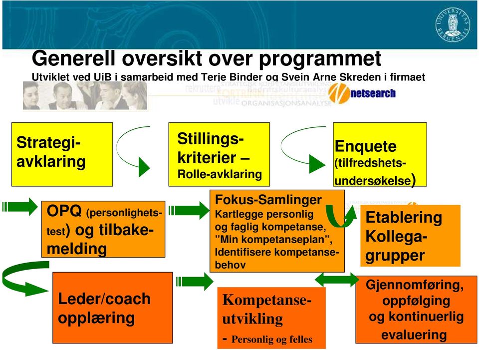 kompetanseplan, Identifisere kompetansebehov Strategiavklaring Stillingskriterier Rolle-avklaring Enquete