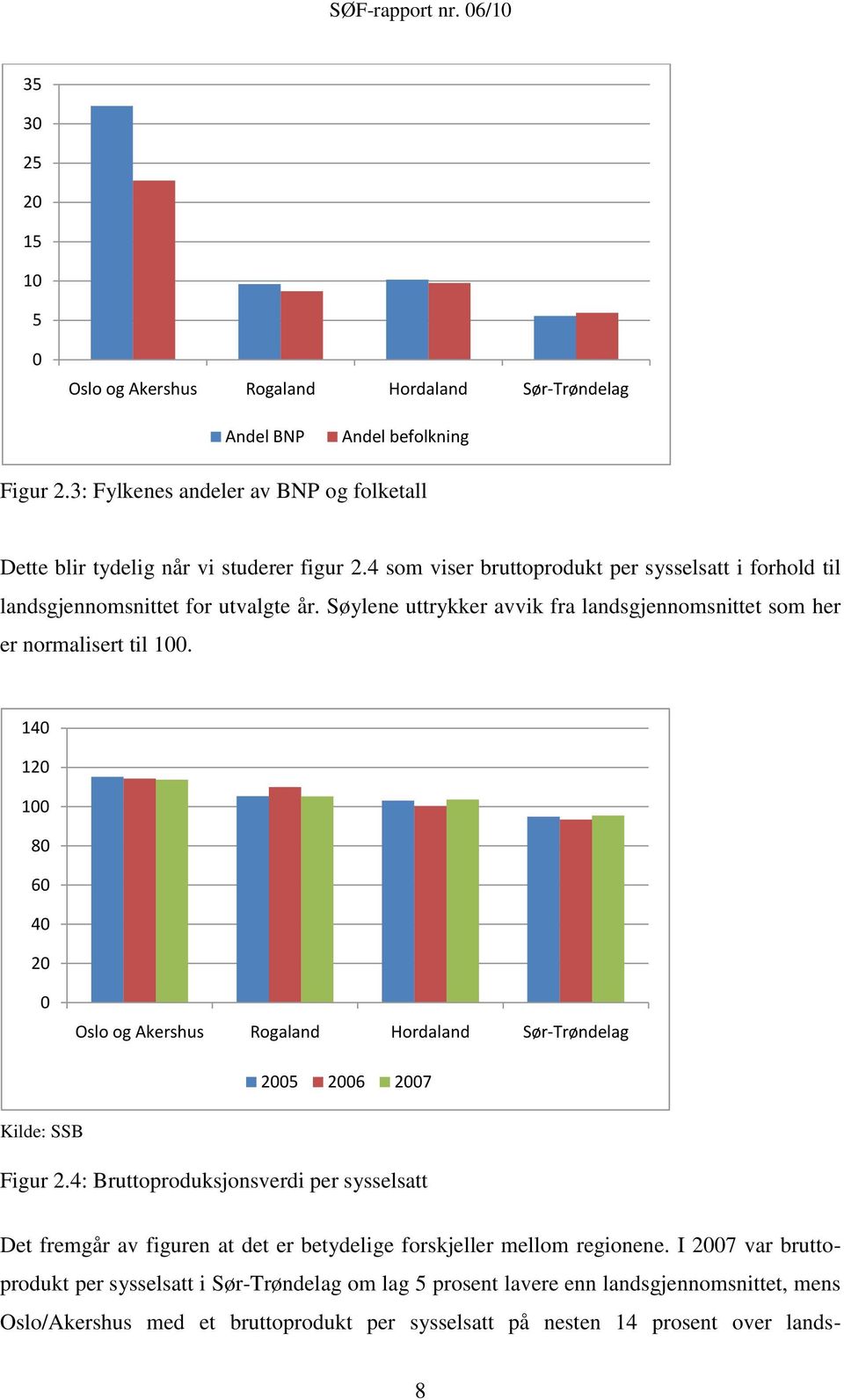 140 120 100 80 60 40 20 0 Oslo og Akershus Rogaland Hordaland Sør-Trøndelag 2005 2006 2007 Kilde: SSB Figur 2.