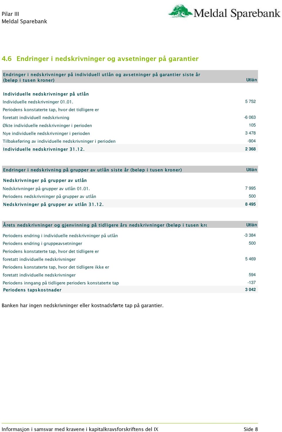 01. 5 752 Periodens konstaterte tap, hvor det tidligere er foretatt individuell nedskrivning -6 063 Økte individuelle nedskrivninger i perioden 105 Nye individuelle nedskrivninger i perioden 3 478