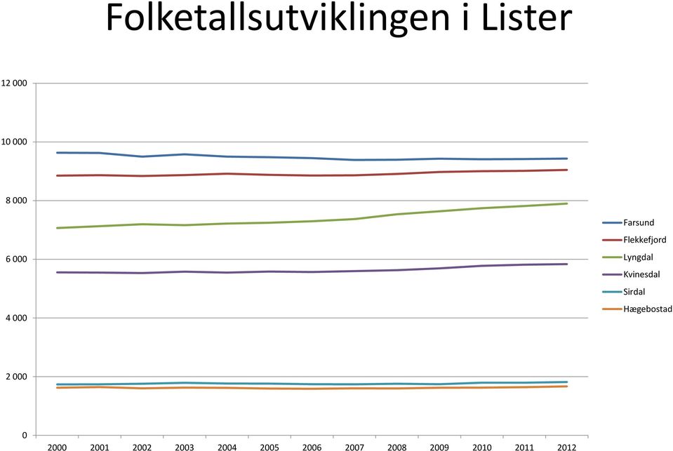 Kvinesdal Sirdal Hægebostad 2 000 0 2000 2001