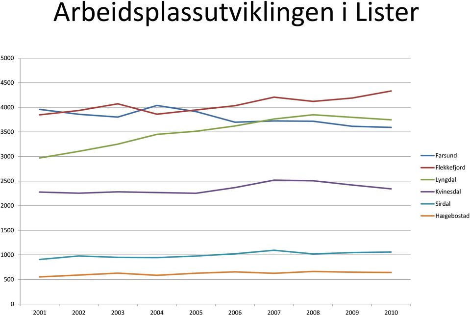 Kvinesdal Sirdal Hægebostad 1500 1000 500 0