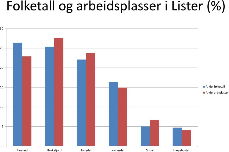 arb.plasser 10 5 0 Farsund