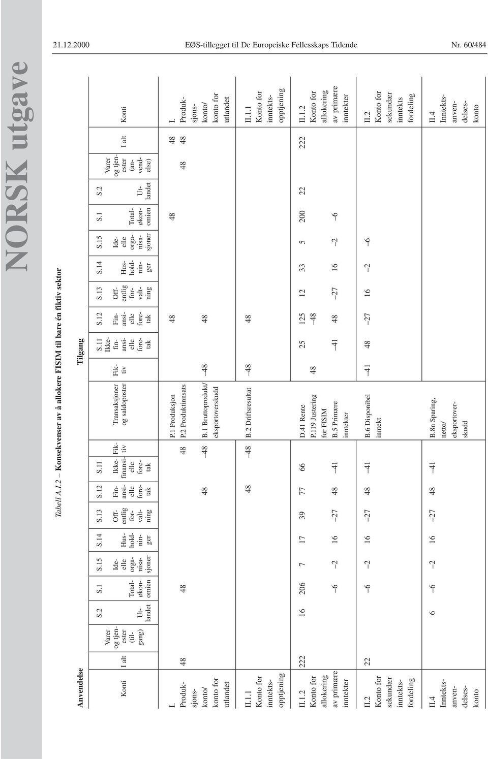 11 S.12 S.13 S.14 S.15 S.1 S.2 Varer Ikke- Varer og tjen- Ide- Off- Fin- Ikke- Fik- Transaksjoner Fik- fin- Fin- Off- Ide- og tjen- Konti I alt ester elle Hus- entlig ansi- finansi- tiv og