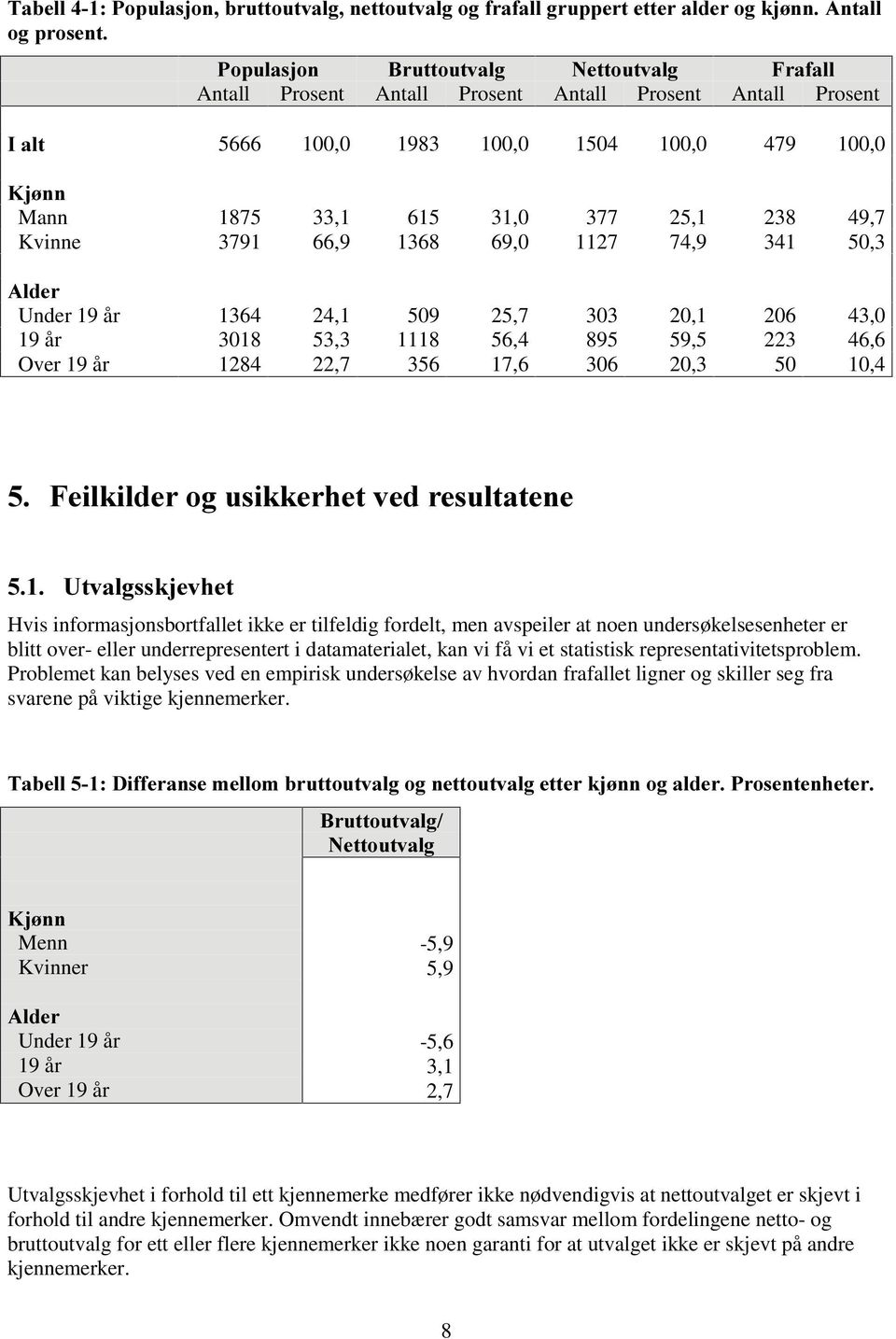 3018 53,3 1118 56,4 895 59,5 223 46,6 Over 19 år 1284 22,7 356 17,6 306 20,3 50 10,4 )HLONLOGHURJXVLNNHUKHWYHGUHVXOWDWHQH 8WYDOJVVNMHYKHW Hvis informasjonsbortfallet ikke er tilfeldig fordelt, men