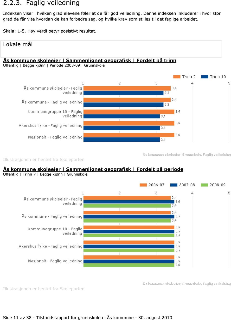 Skala: 1-5. Høy verdi betyr posistivt resultat.