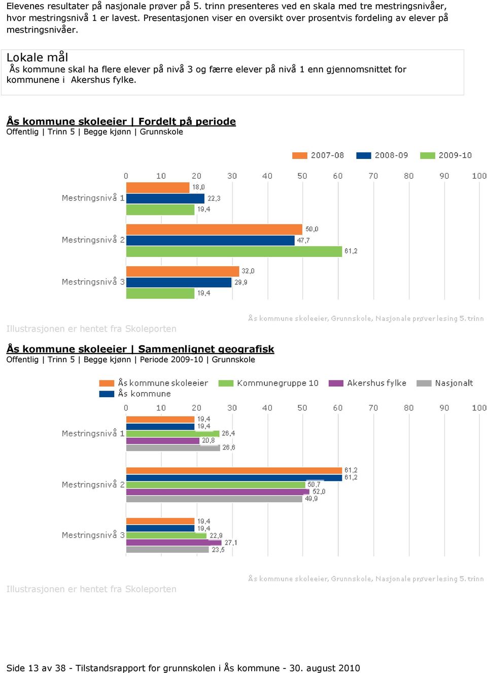 Lokale mål Ås kommune skal ha flere elever på nivå 3 og færre elever på nivå 1 enn gjennomsnittet for kommunene i Akershus fylke.