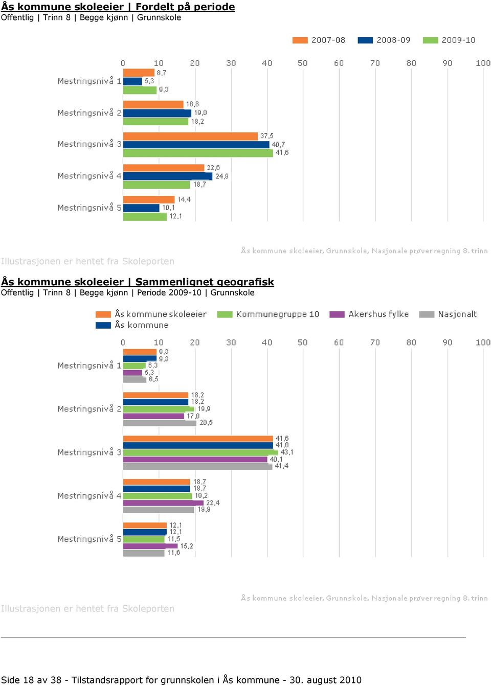 Offentlig Trinn 8 Begge kjønn Periode 2009-10 Grunnskole Side 18