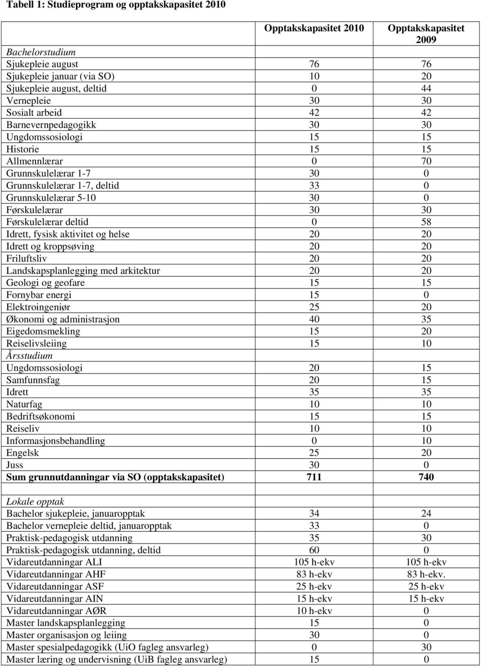 30 0 Førskulelærar 30 30 Førskulelærar deltid 0 58 Idrett, fysisk aktivitet og helse 20 20 Idrett og kroppsøving 20 20 Friluftsliv 20 20 Landskapsplanlegging med arkitektur 20 20 Geologi og geofare