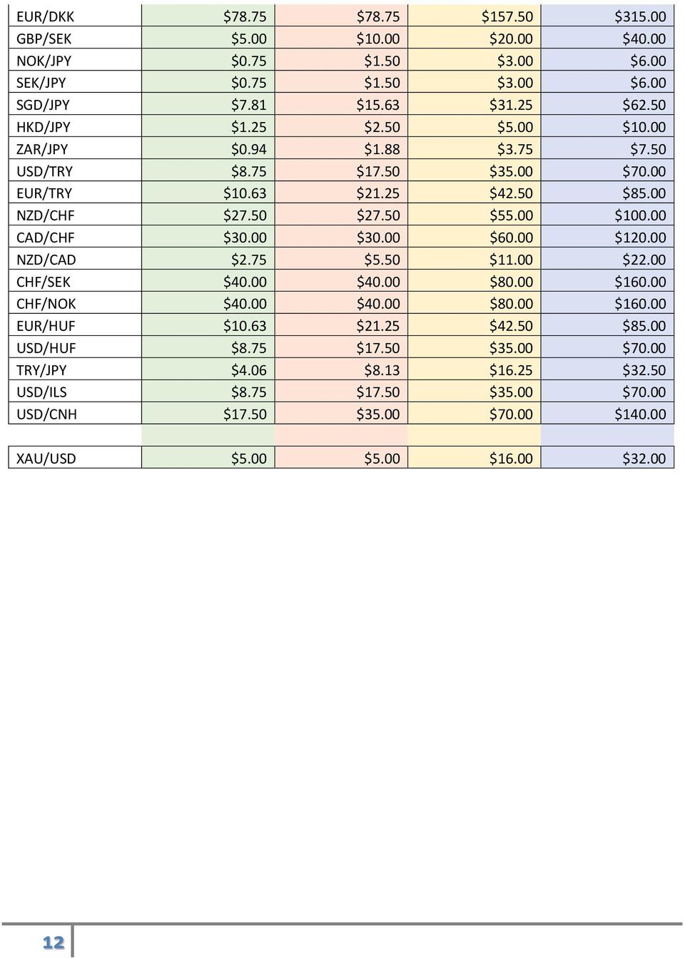 00 CAD/CHF $30.00 $30.00 $60.00 $120.00 NZD/CAD $2.75 $5.50 $11.00 $22.00 CHF/SEK $40.00 $40.00 $80.00 $160.00 CHF/NOK $40.00 $40.00 $80.00 $160.00 EUR/HUF $10.63 $21.25 $42.