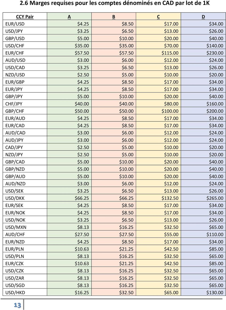 00 EUR/JPY $4.25 $8.50 $17.00 $34.00 GBP/JPY $5.00 $10.00 $20.00 $40.00 CHF/JPY $40.00 $40.00 $80.00 $160.00 GBP/CHF $50.00 $50.00 $100.00 $200.00 EUR/AUD $4.25 $8.50 $17.00 $34.00 EUR/CAD $4.25 $8.50 $17.00 $34.00 AUD/CAD $3.