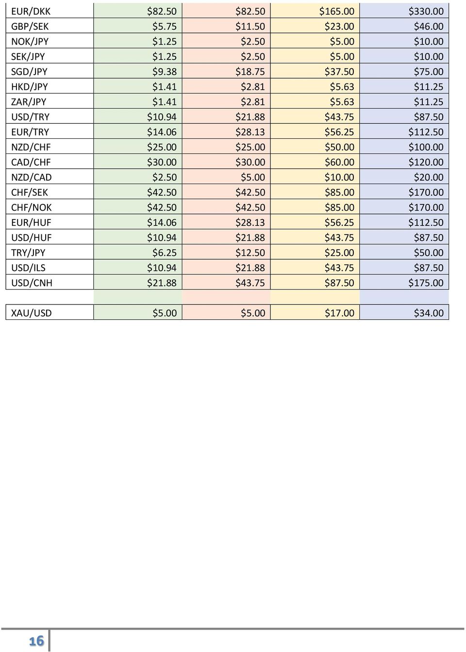 00 CAD/CHF $30.00 $30.00 $60.00 $120.00 NZD/CAD $2.50 $5.00 $10.00 $20.00 CHF/SEK $42.50 $42.50 $85.00 $170.00 CHF/NOK $42.50 $42.50 $85.00 $170.00 EUR/HUF $14.06 $28.13 $56.