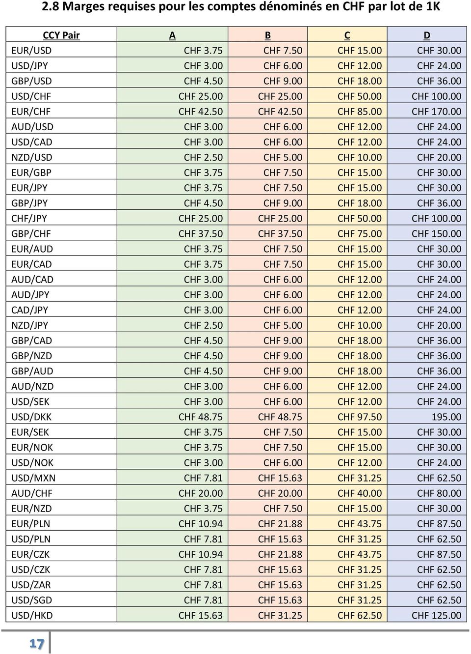 50 CHF 5.00 CHF 10.00 CHF 20.00 EUR/GBP CHF 3.75 CHF 7.50 CHF 15.00 CHF 30.00 EUR/JPY CHF 3.75 CHF 7.50 CHF 15.00 CHF 30.00 GBP/JPY CHF 4.50 CHF 9.00 CHF 18.00 CHF 36.00 CHF/JPY CHF 25.00 CHF 25.