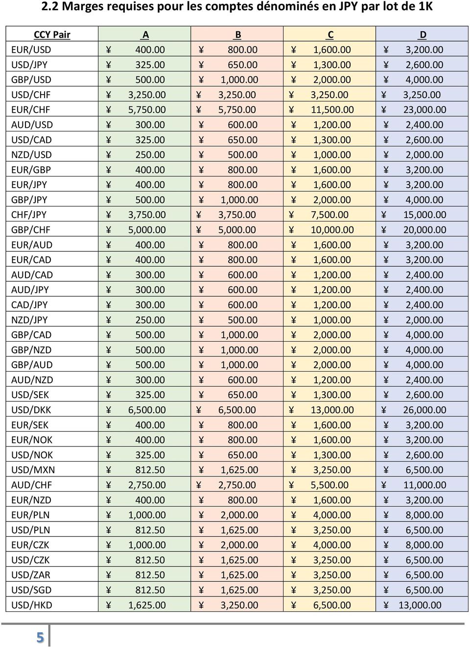 00 500.00 1,000.00 2,000.00 EUR/GBP 400.00 800.00 1,600.00 3,200.00 EUR/JPY 400.00 800.00 1,600.00 3,200.00 GBP/JPY 500.00 1,000.00 2,000.00 4,000.00 CHF/JPY 3,750.00 3,750.00 7,500.00 15,000.