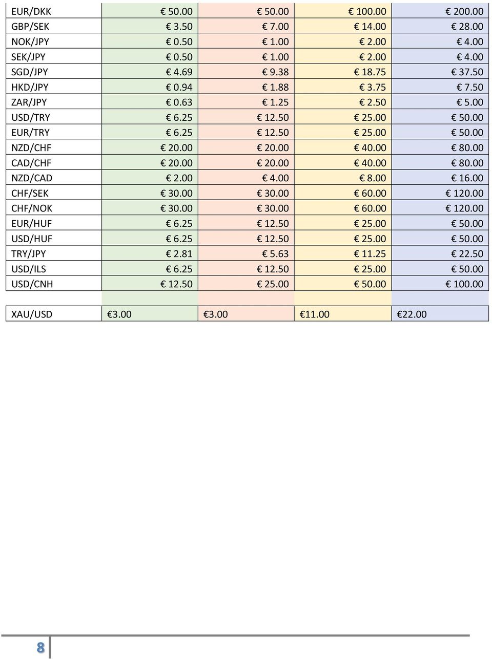 00 CAD/CHF 20.00 20.00 40.00 80.00 NZD/CAD 2.00 4.00 8.00 16.00 CHF/SEK 30.00 30.00 60.00 120.00 CHF/NOK 30.00 30.00 60.00 120.00 EUR/HUF 6.25 12.50 25.