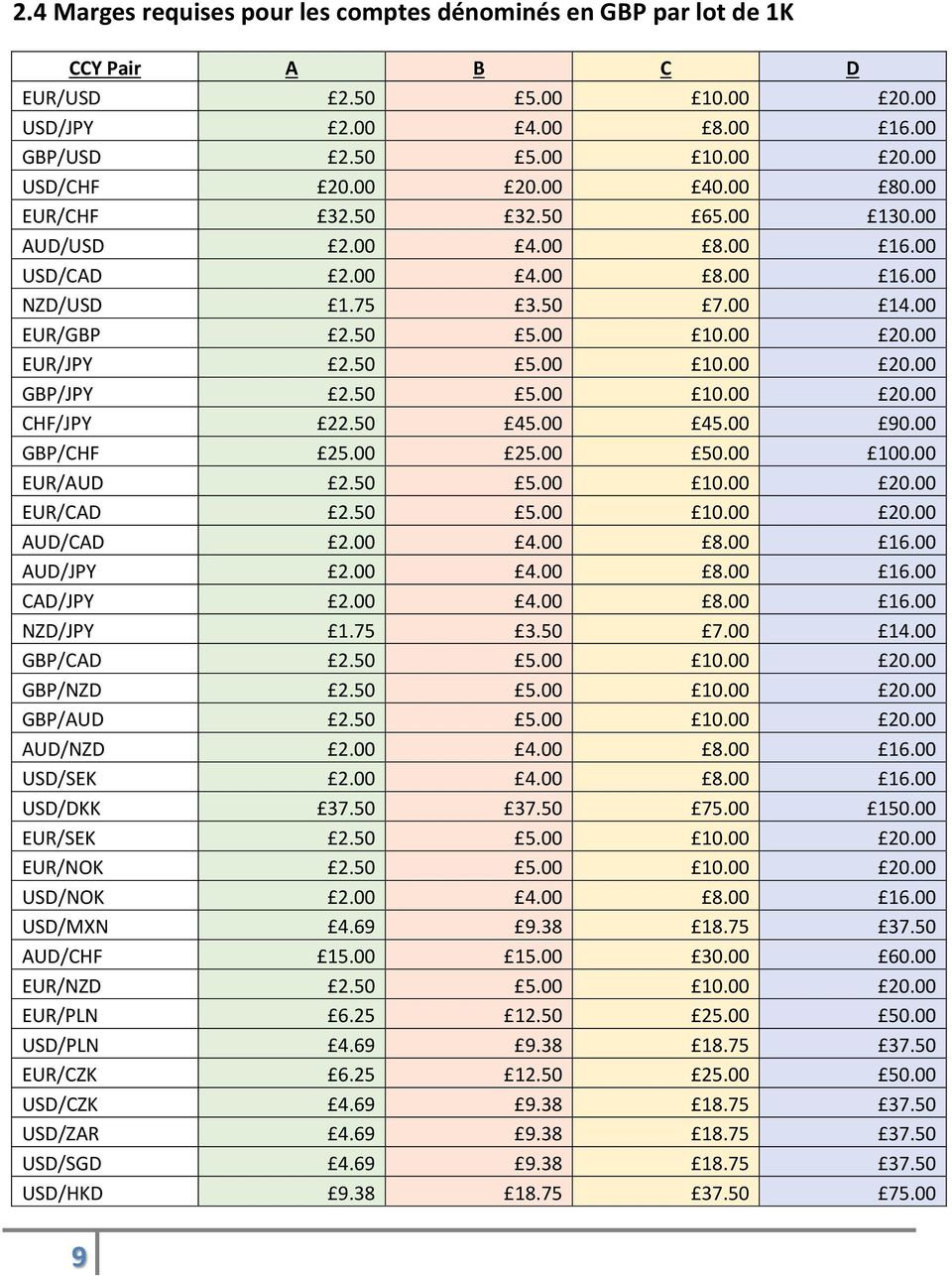 50 5.00 10.00 20.00 CHF/JPY 22.50 45.00 45.00 90.00 GBP/CHF 25.00 25.00 50.00 100.00 EUR/AUD 2.50 5.00 10.00 20.00 EUR/CAD 2.50 5.00 10.00 20.00 AUD/CAD 2.00 4.00 8.00 16.00 AUD/JPY 2.00 4.00 8.00 16.00 CAD/JPY 2.