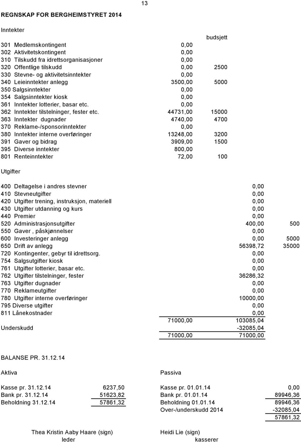 materiell 0,00 430 utdanning og kurs 0,00 440 Premier 0,00 520 Administrasjonsutgifter 400,00 500 600 Investeringer anlegg 0,00 5000 650 Drift av anlegg 56398,72 35000 720 Kontingenter, gebyr til