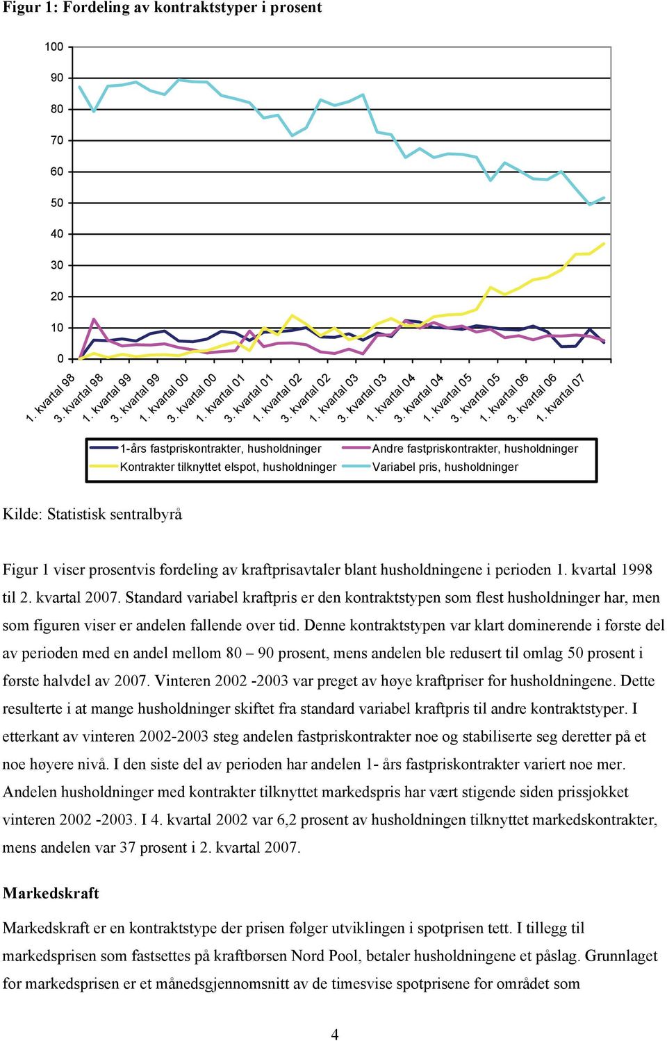 kvartal 07 1-års fastpriskontrakter, husholdninger Kontrakter tilknyttet elspot, husholdninger Andre fastpriskontrakter, husholdninger Variabel pris, husholdninger Kilde: Statistisk sentralbyrå Figur