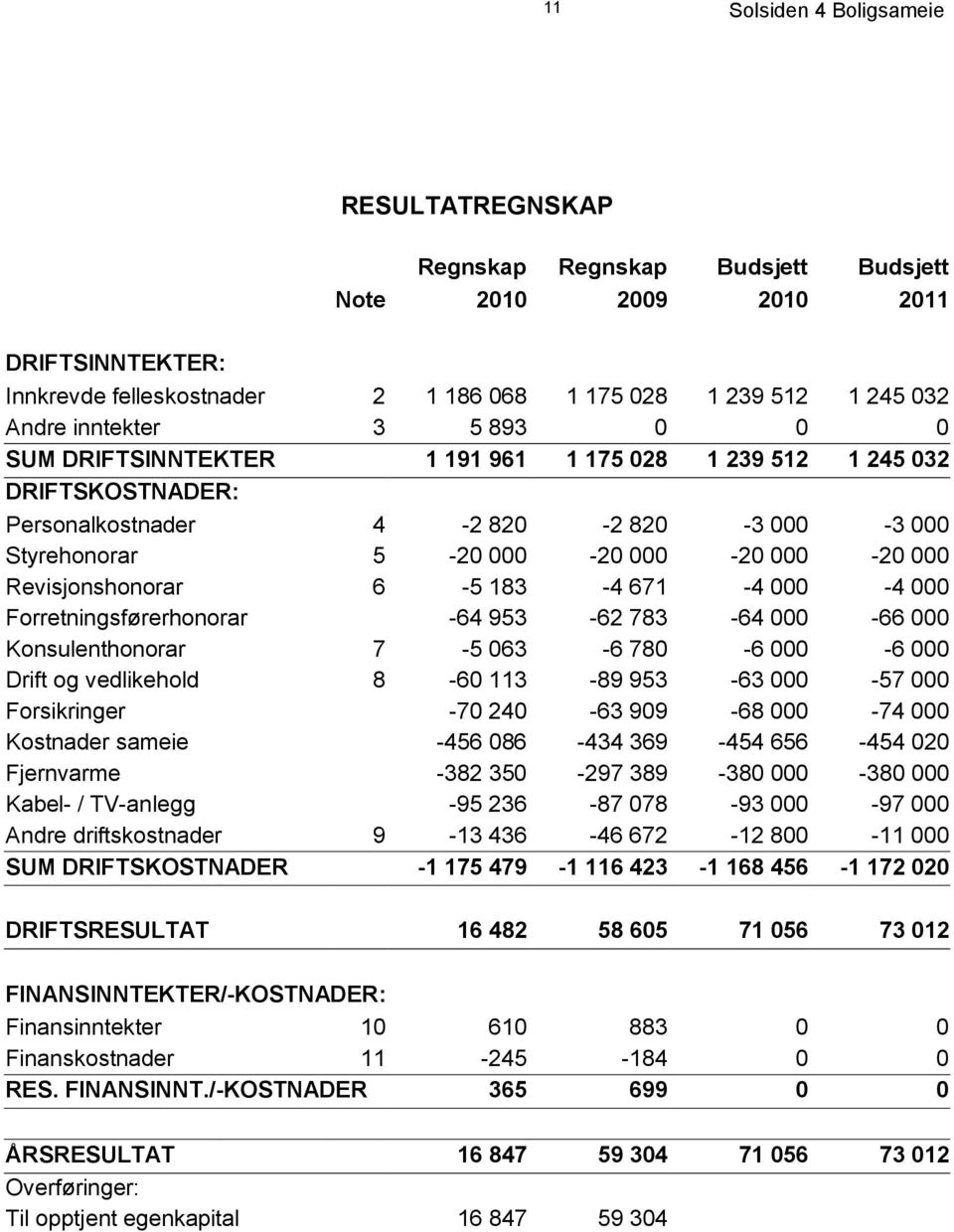 Revisjonshonorar 6-5 183-4 671-4 000-4 000 Forretningsførerhonorar -64 953-62 783-64 000-66 000 Konsulenthonorar 7-5 063-6 780-6 000-6 000 Drift og vedlikehold 8-60 113-89 953-63 000-57 000