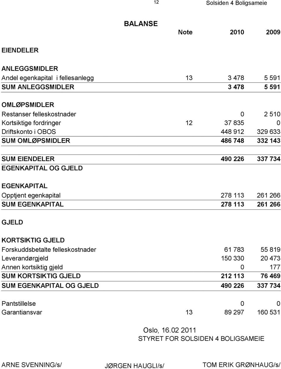 266 SUM EGENKAPITAL 278 113 261 266 GJELD KORTSIKTIG GJELD Forskuddsbetalte felleskostnader 61 783 55 819 Leverandørgjeld 150 330 20 473 Annen kortsiktig gjeld 0 177 SUM KORTSIKTIG GJELD 212 113 76