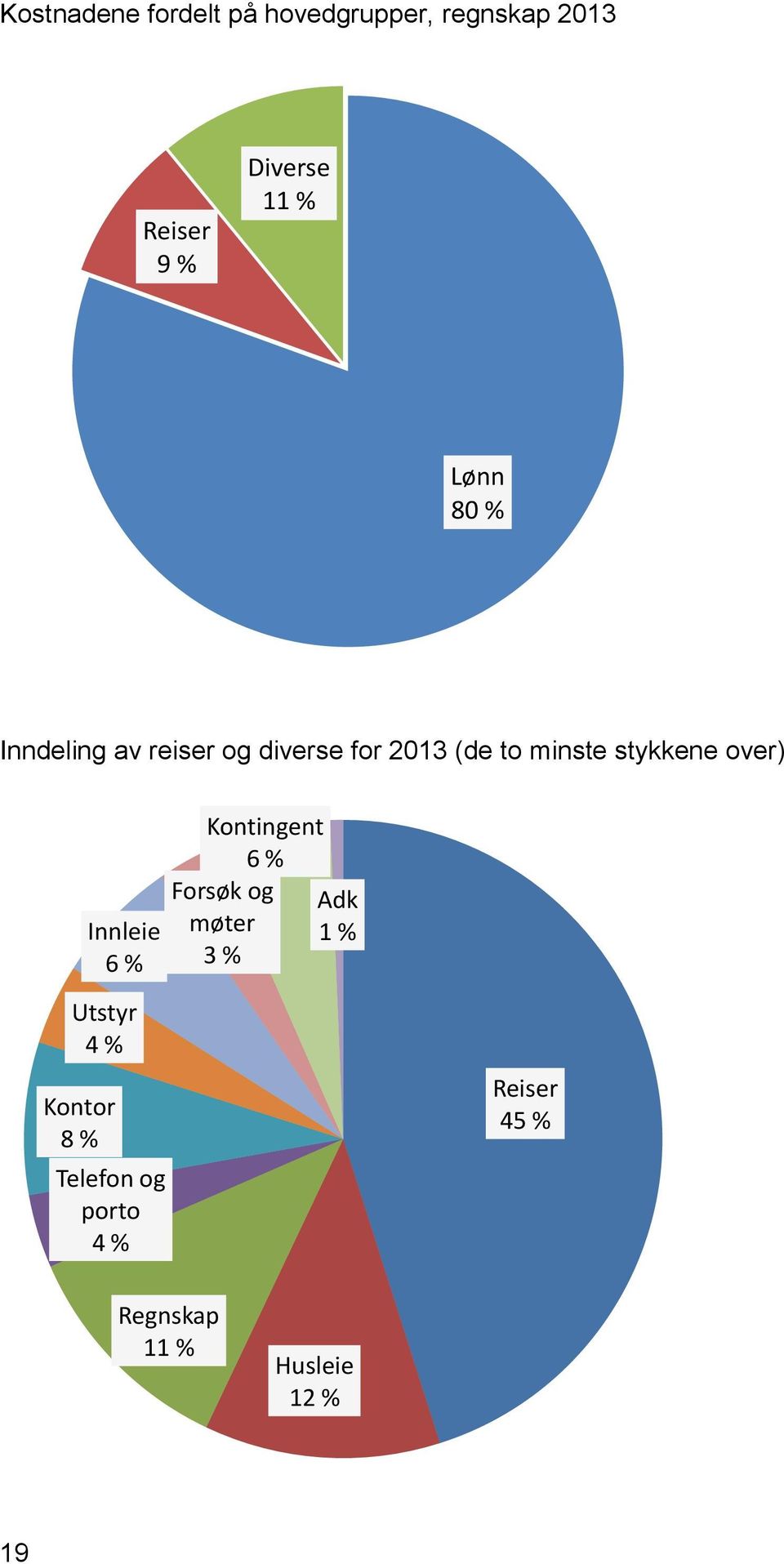 stykkene over) Kontor 8 % Innleie 6 % Utstyr 4 % Telefon og porto 4 %