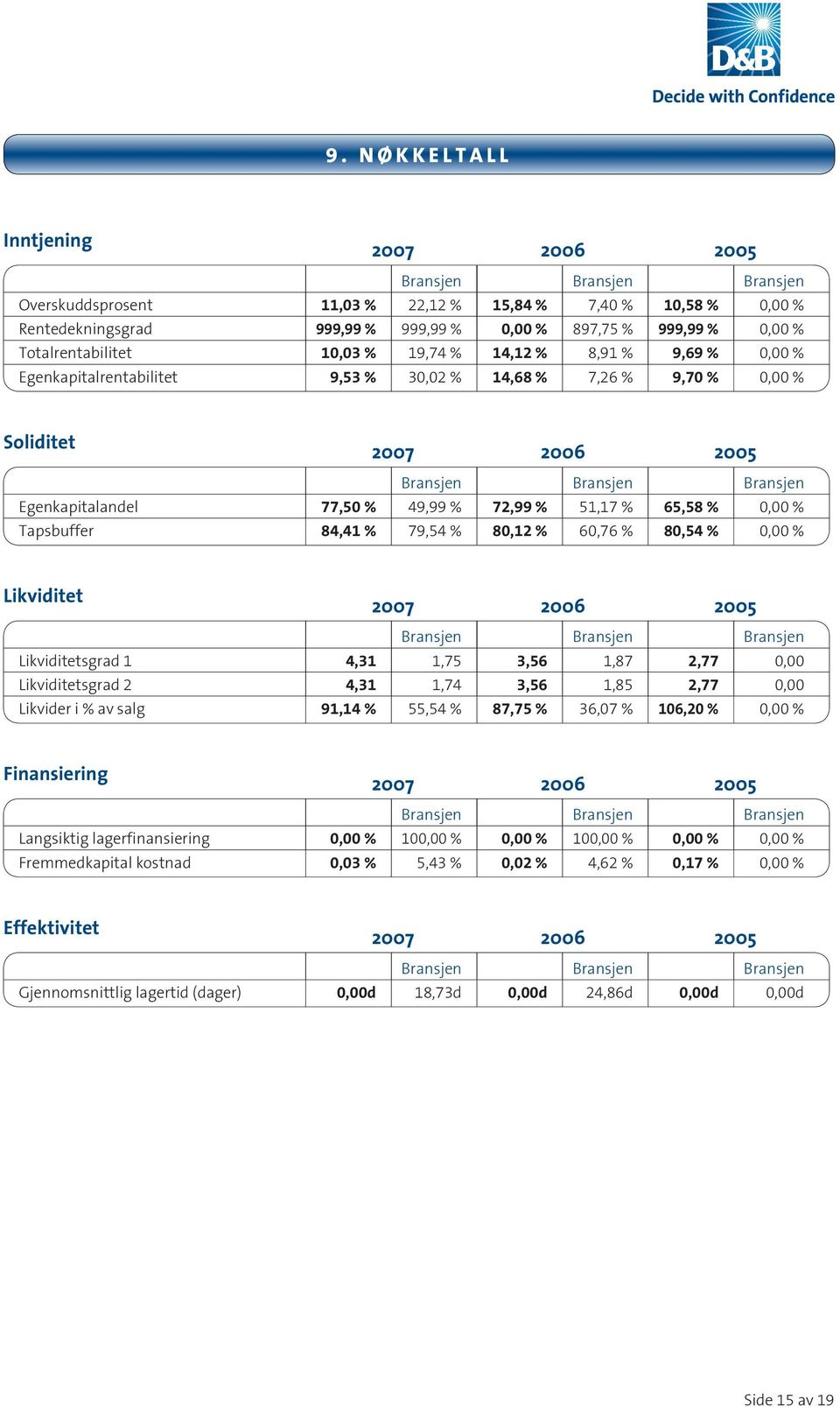 77,50 % 49,99 % 72,99 % 51,17 % 65,58 % 0,00 % Tapsbuffer 84,41 % 79,54 % 80,12 % 60,76 % 80,54 % 0,00 % Likviditet 2007 2006 2005 Bransjen Bransjen Bransjen Likviditetsgrad 1 4,31 1,75 3,56 1,87