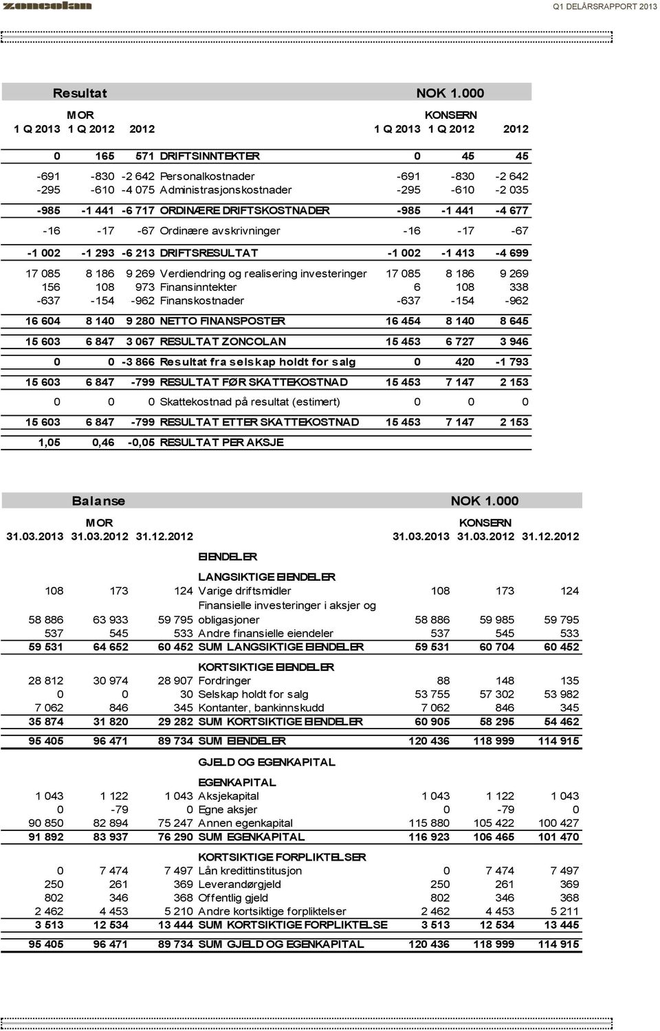 Finansinntekter 6 108 338-637 -154-962 Finanskostnader -637-154 -962 16 604 8 140 9 280 NETTO FINANSPOSTER 16 454 8 140 8 645 15 603 6 847 3 067 RESULTAT ZONCOLAN 15 453 6 727 3 946 0 0-3 866