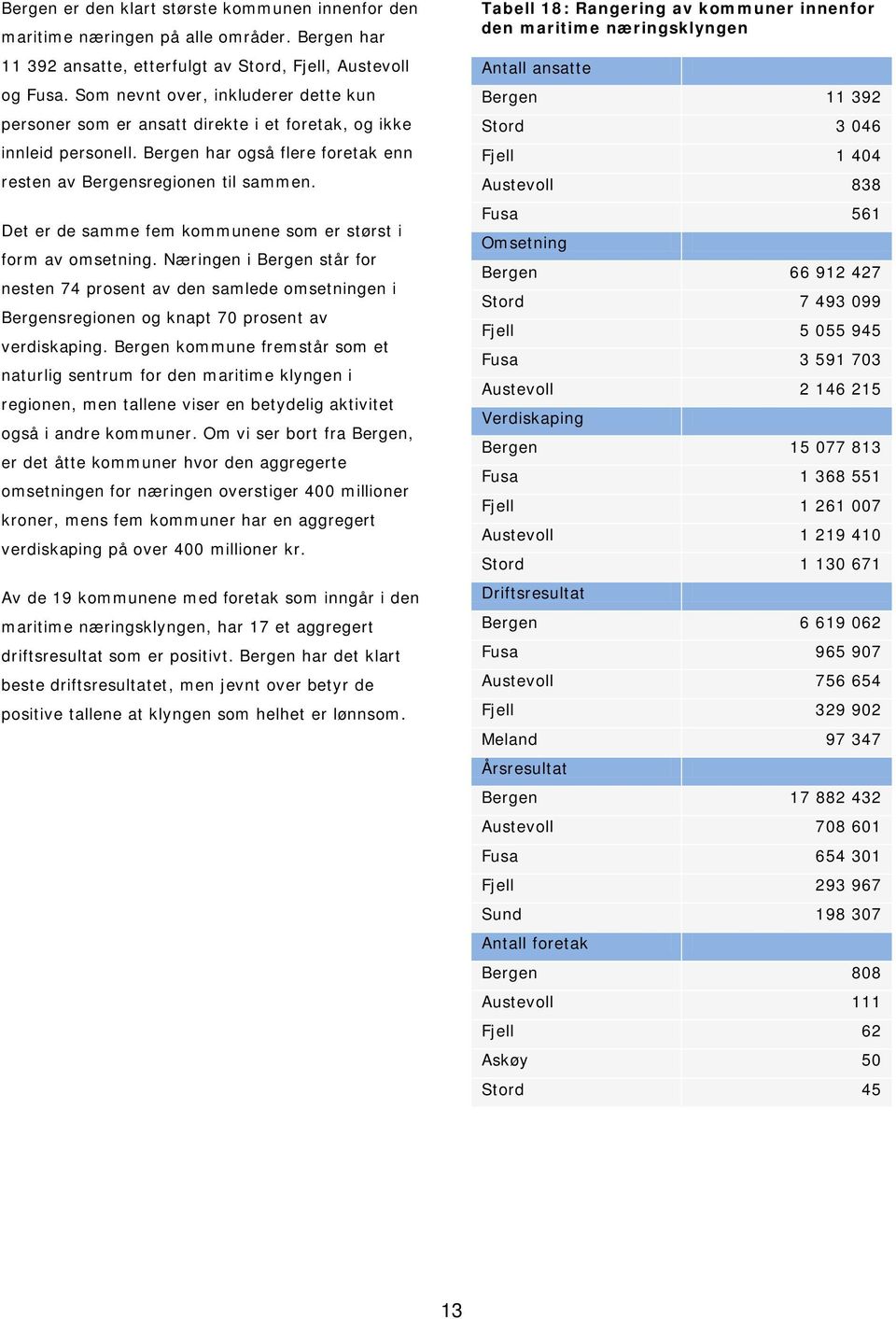 Det er de samme fem kommunene som er størst i form av omsetning. Næringen i Bergen står for nesten 74 prosent av den samlede omsetningen i Bergensregionen og knapt 70 prosent av verdiskaping.