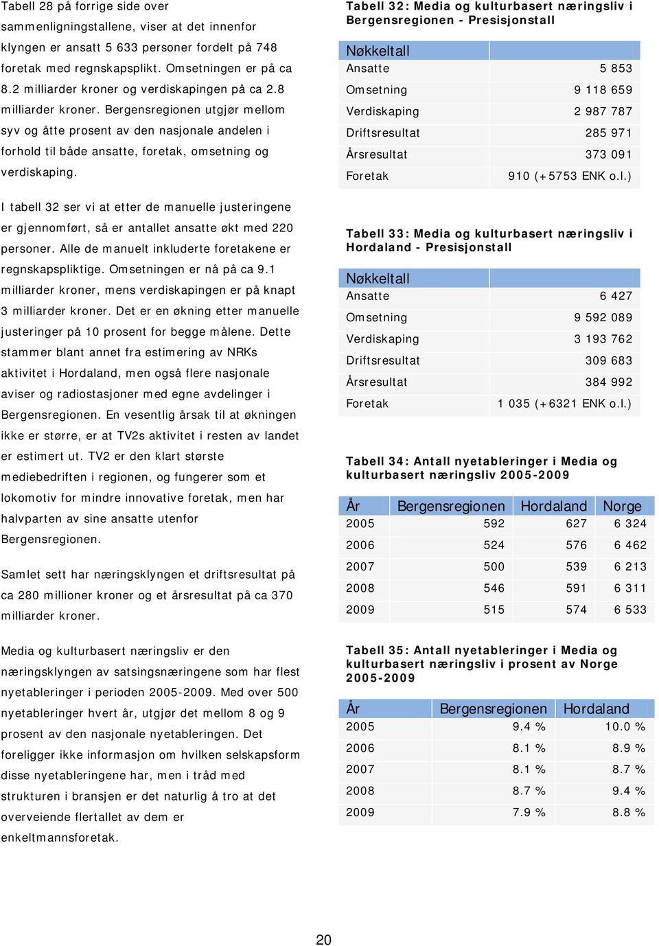 Bergensregionen utgjør mellom syv og åtte prosent av den nasjonale andelen i forhold til både ansatte, foretak, omsetning og verdiskaping.