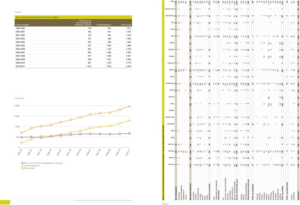 934 2 949 Antall elever 3 2 25 1 5 75 1999 2 1 21 2 22 3 23 4 Elever som tar hele videregående i utlandet Utvekslingselever Elever totalt 24 5 25 6 26 7 27 8 28 9 29 1 21 11 Studenter som tok hel