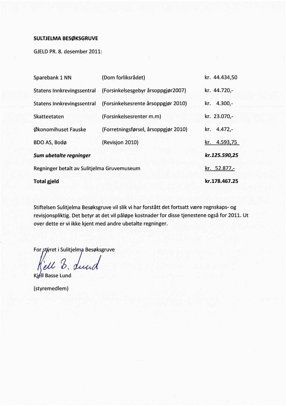 125.590,25 Regninger betalt av Sulitjelma Gruvemuseum kr. 52.877,- Total gjeld kr.178.467.